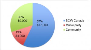 Escuela_Jose_Cecilio_del_Valle_Bambu_Honduras_Pie_Chart