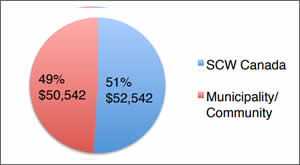 San_Mateo_School_Phase_1_Pie_Chart